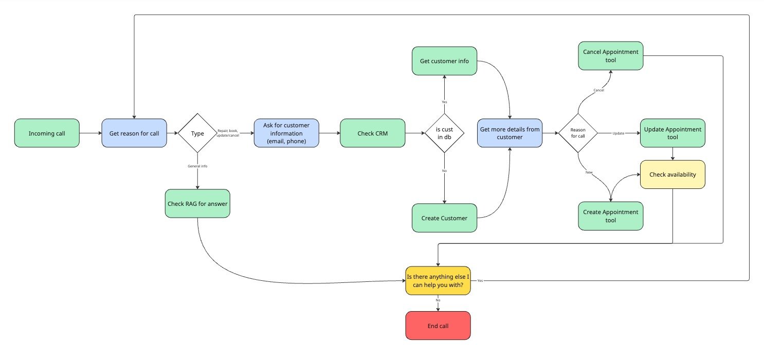Early Bob’s Bots flow diagram branching an incoming request into RAG-supported information, customer lookup, booking, update, cancellation, and completion.