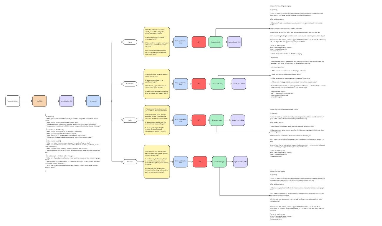 Miro planning board mapping the R.A.I.N.E. experience, orchestration, AI, and operational layers.